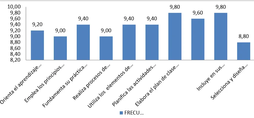 Figura 7 Nivel de frecuencia del desempeño profesional, sección planificación del procesoFuente: Cuestionario de autoevaluación del desempeño docente aplicado a la institución educativa “FedericoGonzález Suárez