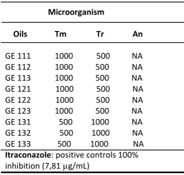 Table 3.Minimal inhibitory concentration for the evaluated fungi 