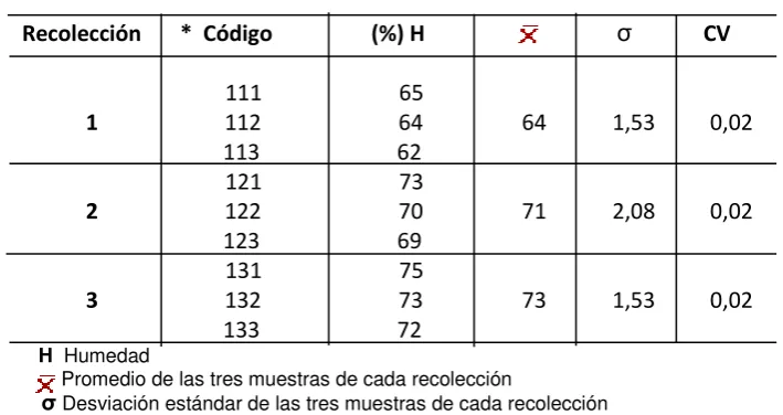 Tabla 3. Rendimiento promedio de las muestras  