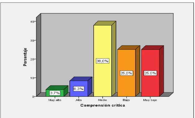 Figura 4. Comprensión crítica 