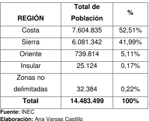 Cuadro N° 1: Población de Ecuador por regiones. 