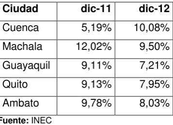 Cuadro N° 2: Evolución de la pobreza por ciudad. 