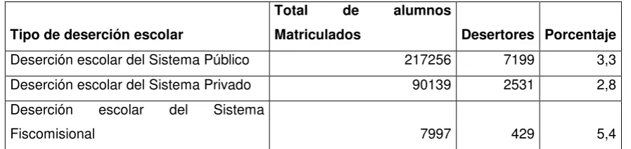 Cuadro N° 7: Deserción escolar en Ecuador. 