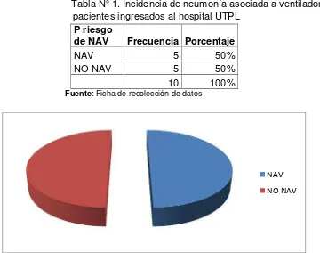 Tabla Nº 1. Incidencia de neumonía asociada a ventilador en