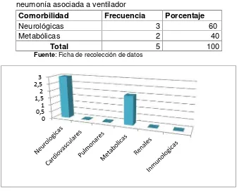 Tabla Nº 4. Distribución por comorbilidad de pacientes que presentaronneumonía asociada a ventilador