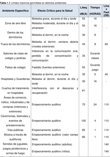 Tabla 1.1 Límites máximos permitidos en distintos ambientes. 