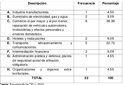 Cuadro 1.Actividad económica de las PYMES del Cantón Catamayo. 