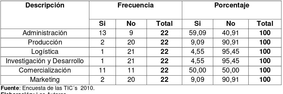 Cuadro 6. Computadoras en los diferentes departamentos de las PYMES del Cantón Catamayo