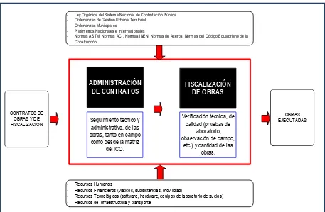 Figura 13: Estructura de procesos de Administración de Contratos 