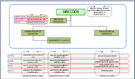 Figura 14: Estructura funcional y de puestos de la Dirección de Administración de Contratos  