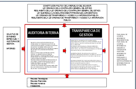 Figura 16: Estructura funcional y de puestos de la Dirección de Auditoría Interna  