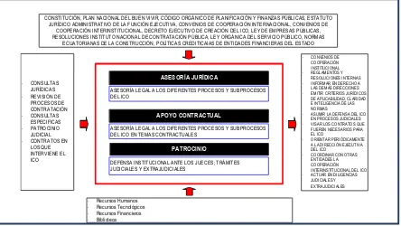 Figura 17: Estructura de procesos de asesoría jurídica 