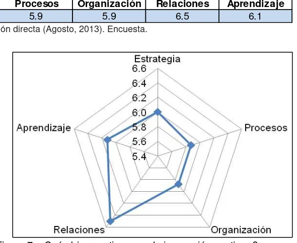 Figura 7. ¿Cuán bien gestionamos la innovación continua? 