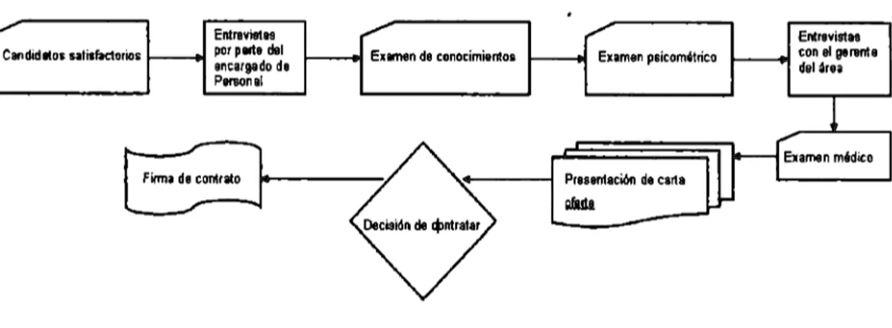 Figura  7.  Proceso  de  selección  de  personal  Elaboración propia 