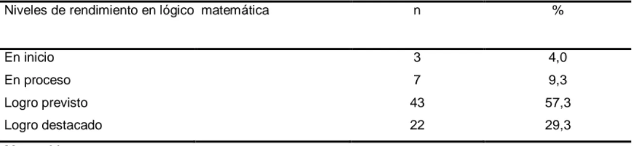 Figura 4. Medidas de frecuencias del área de lógico matemática. 