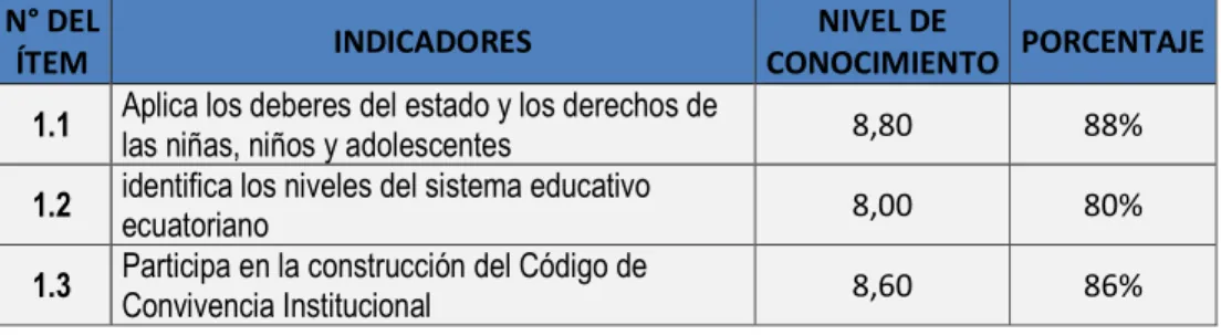 Tabla 3: Nivel de  conocimiento  que tiene el  docente  en  el ámbito  de  la gestión legal para  su  desempeño docente