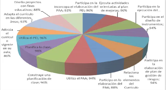 Figura 5: Niveles de importancia  del ámbito de la planificación.  