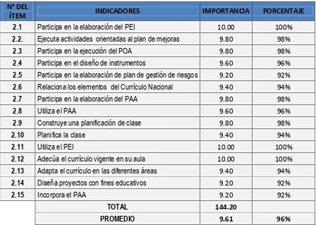 Tabla 5. Importancia del ámbito de la planificación en el desempeño docente 