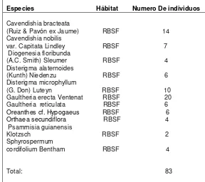 Tabla  2: Especies de Ericaceae, Hábitat, Número de individuos    
