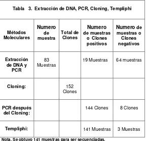 Tabla    3.  Extracción de DNA, PCR, Cloning, Templiphi 
