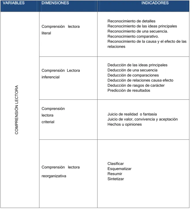 Cuadro  2.  Operacionalización  de  la  variable  comprensión  lectora.  Fuente:  Pinzás  (1997)  y  Elaboración propia 