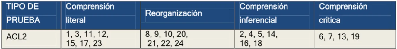 Cuadro 4. Matriz de ítems de la variable comprensión lectora. Fuente: Elaboración de la auotra