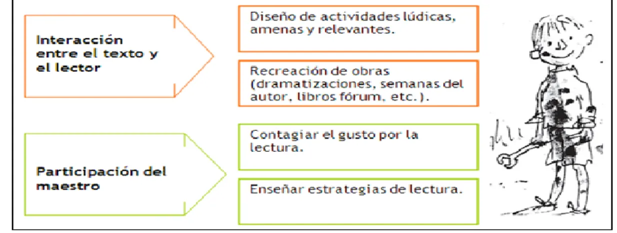 Gráfico adaptado de Rodarí (2000 p 180) 