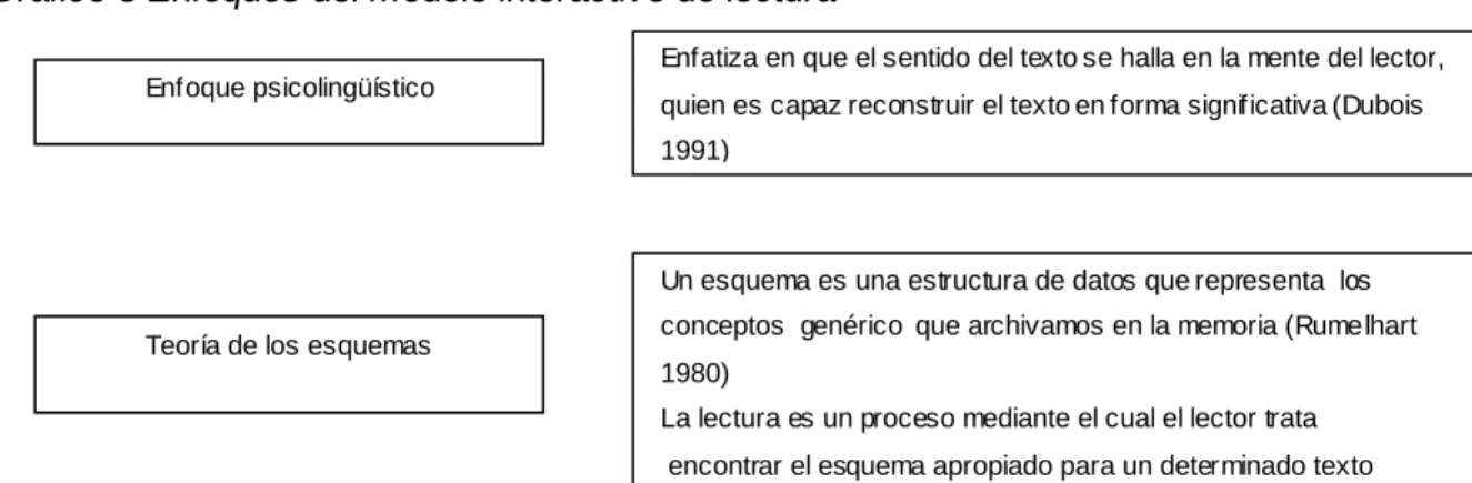 Gráfico 3 Enfoques del modelo interactivo de lectura 