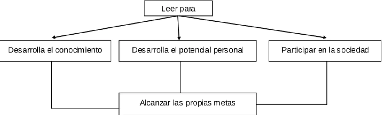 Gráfico extraído de proyecto PISA 2009 