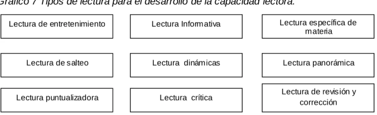 Gráfico 7 Tipos de lectura para el desarrollo de la capacidad lectora.   