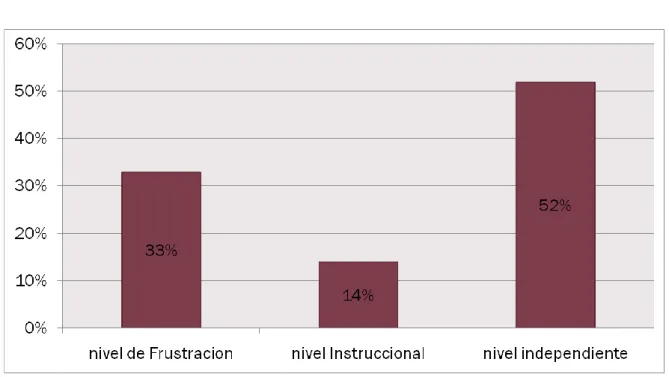 Figura 7. Niveles de comprensión lectora  