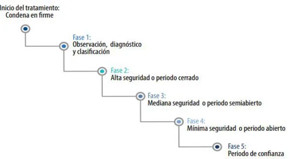 Figura 1. Fases del tratamiento penitenciario en Colombia 