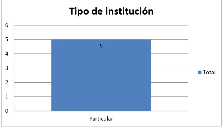 Figura 1. Tipo de Institución Fuente: Cuestionario aplicado a los docentes de bachillerato de la Unidad Educativa Bilingüe “La 
