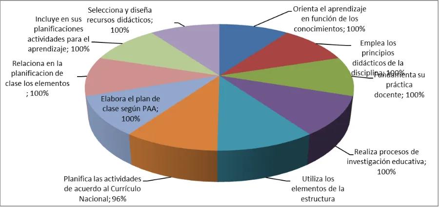 Figura 11. Nivel de importancia del desempeño profesional, sección planificación del proceso de enseñanza-aprendizaje Fuente: Cuestionario aplicado a los docentes de bachillerato de la Unidad Educativa Bilingüe “La Inmaculada”