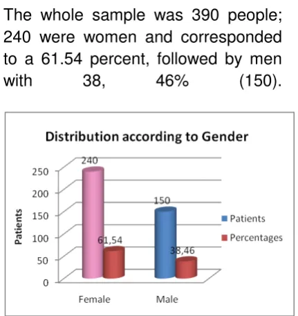 Figure 1: It represents male patients (150), female (240) of the whole sample. 