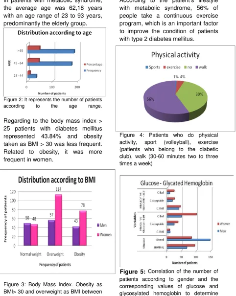 Figure 5: patients according to gender and the corresponding values of glucose and glycosylated hemoglobin to determine the control parameter: Good (4% -6%), Correlation of the number of acceptable (6% -7%), poor (> 7%)