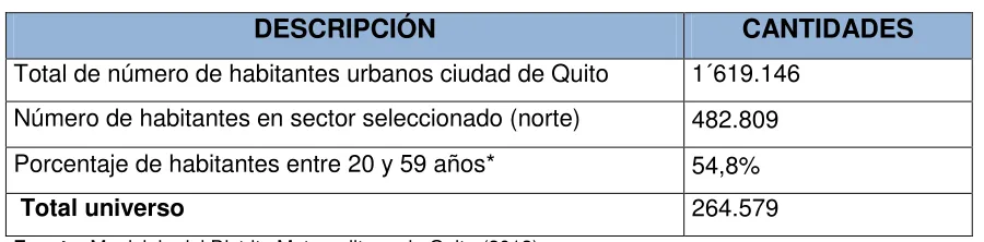 Tabla 1.- Población del norte de Quito 