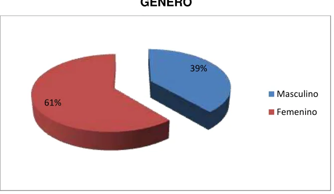 Figura 1.- Género de los encuestados 