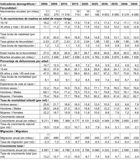 cuadro (Período / Period 2000-2050) 11b 