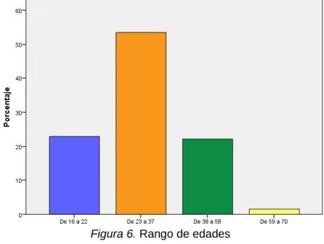 Figura 6. Rango de edades 
