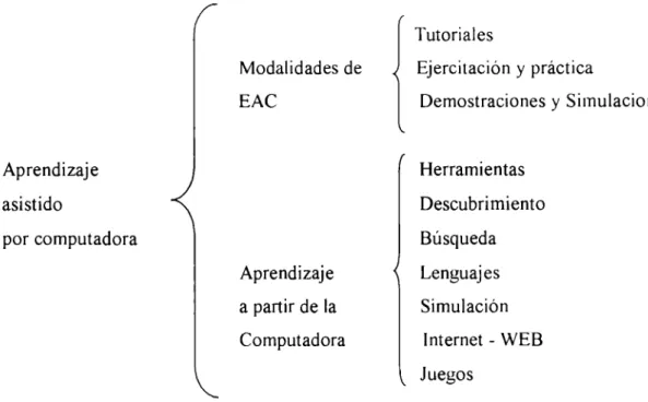 Figura 7.  Clasificación del  aprendizaje asistido  por computadora  y  sus modalidade