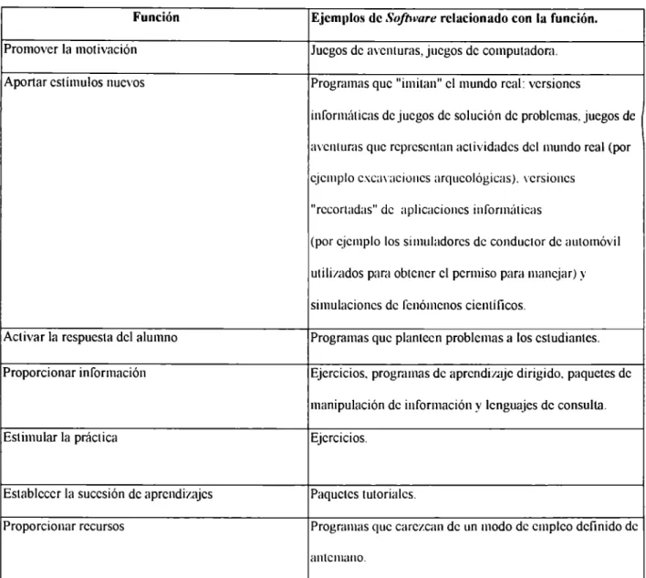 Cuadro 2.  Clasificación del S&lt;!fiware  educativo por sus funciones.  seiialadas por Self (1985 )