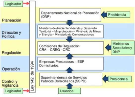 Figura 3. Institucionalidad de los servicios públicos domiciliarios en Colombia. 