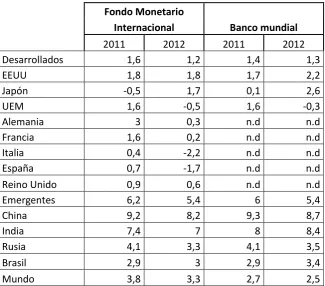 Tabla 2.1: Crecimiento del PIB (2011-2012) 