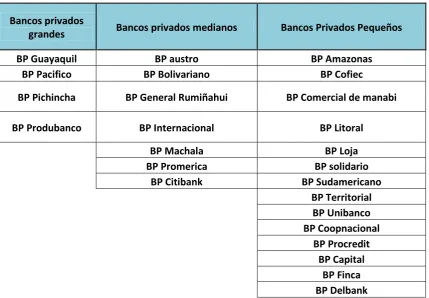 Tabla 2.3: Categoría del bancos del Ecuador (2012) 