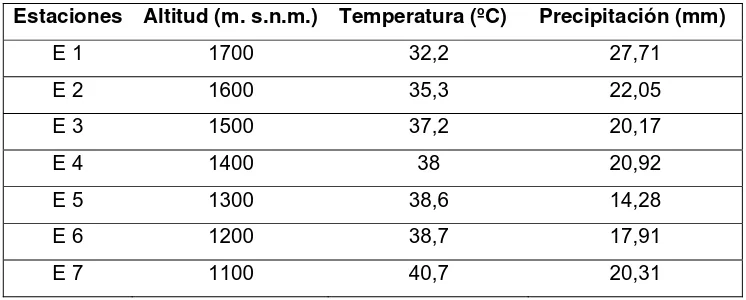 Tabla 1. Estaciones de  muestreo, altitud, temperatura y precipitación promedio de las diferentes zonas de estudio
