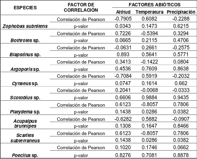 Tabla 7. Resultados del coeficiente de correlación de Pearson  entre las variables: altitud, 