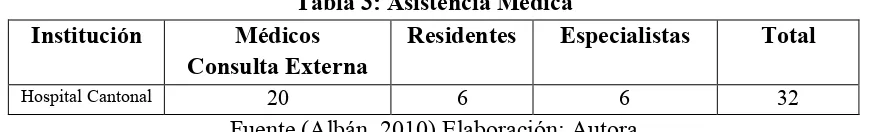 Tabla 3: Asistencia Médica 