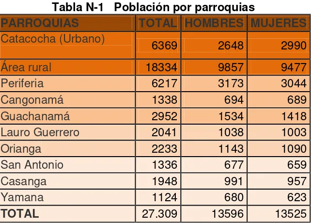 Tabla N-1   Población por parroquias  