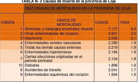 TABLA N- 2 Causas de muerte en la provincia de Loja 